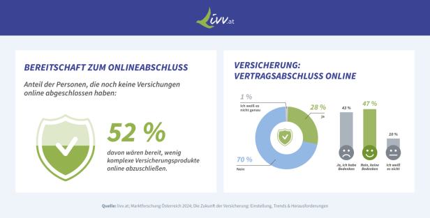 Grafik mit Umfragewerten zur Bereitschaft und Bedenken beim Online-Abschluss von Versicherungen.