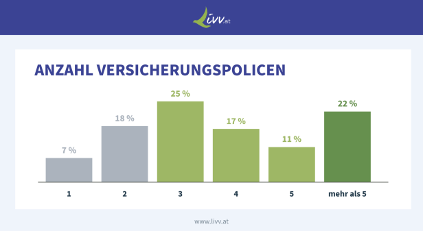 Eine Grafik zu einer Studie über Versicherungen 