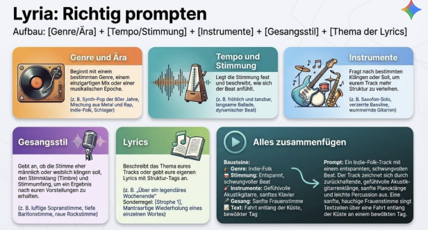 Grafik mit Tipps zum richtigen Prompten für Lyria, unterteilt in sechs farbige Kategorien.