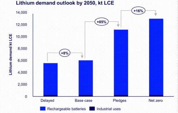 So steigt der Lithium-Bedarf für Akkus bis 2050 nach 4 verschiedenen Szenarien an