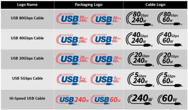 Die USB-Logos zeigen die Leistungsfähigkeit des Kabels bzw. des Anschlusses.