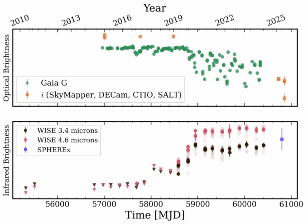 Diagramm zeigt den zeitlichen Verlauf der optischen und infraroten Helligkeit von Gaia20ehk, mit deutlichen Veränderungen ab 2016, gemessen von mehreren Teleskopen.