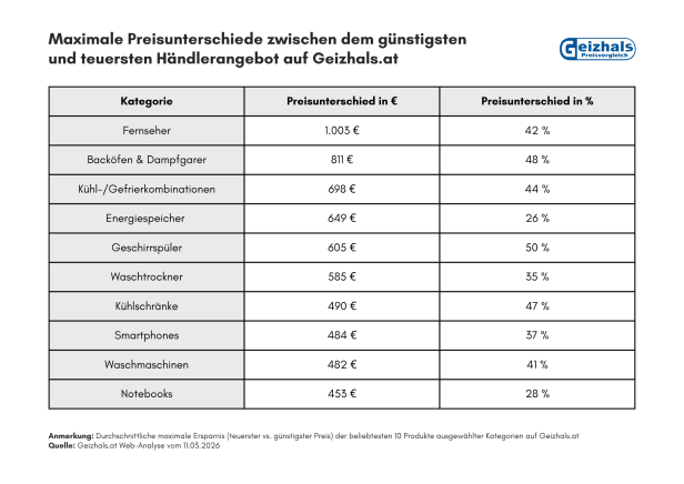 Die Unterschiede zwischen dem günstigsten und teuersten Angebot sind teilweise enorm