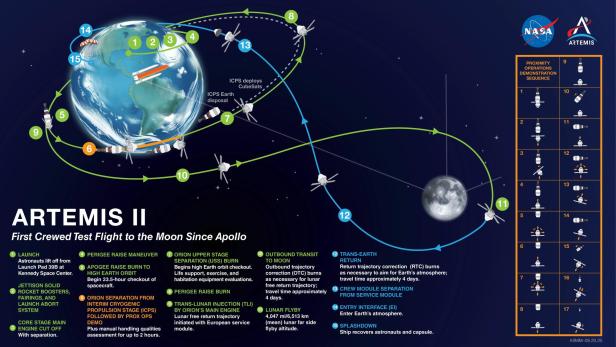 Grafik zeigt die geplante Flugbahn und die wichtigsten Missionsschritte von Artemis II beim bemannten Testflug von der Erde zum Mond und zurück.