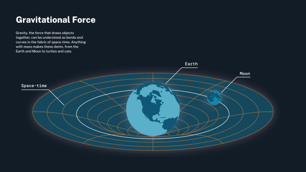 Grafik zeigt, wie Erde und Mond die Raumzeit krümmen und damit die Gravitationskraft gemäß Einsteins Relativitätstheorie veranschaulichen.