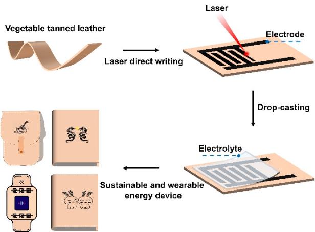 Schematische Darstellung der Herstellung von Energiespeichern aus gelasertem Leder mit Tiermotiven.