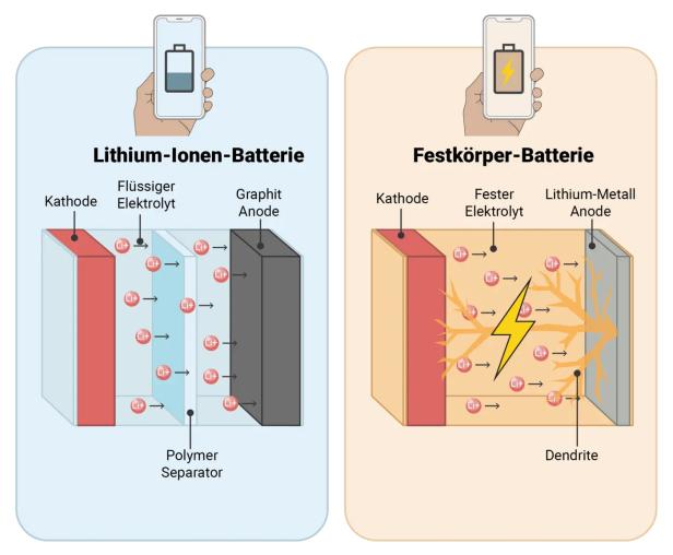 Der Aufbau einer Lithium-Ionen-Batterie im Vergleich zu einer Festkörperbatterie