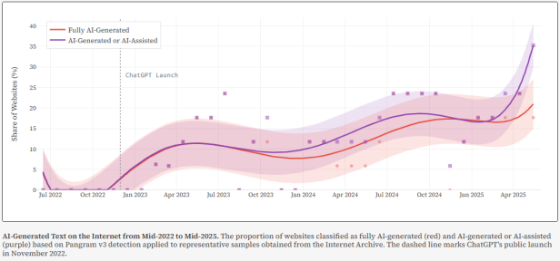 Liniendiagramm zeigt Anstieg KI-generierter Webseiten von 2022 bis 2025 mit ChatGPT-Startmarkierung.
