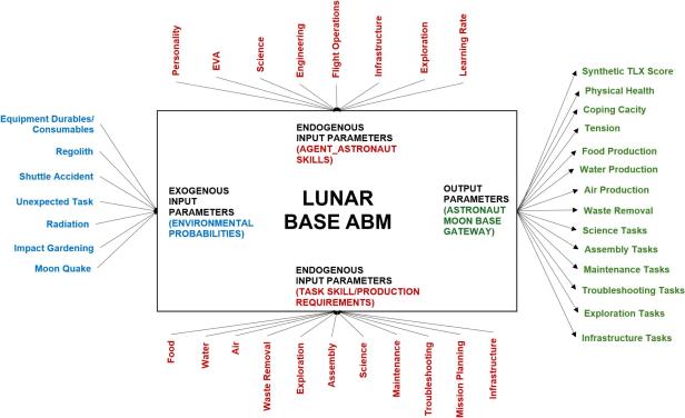 Schaubild des Simulationsmodells der George Mason University, das Umweltfaktoren, Teamdynamik und Aufgaben einer Mondbasis analysiert.