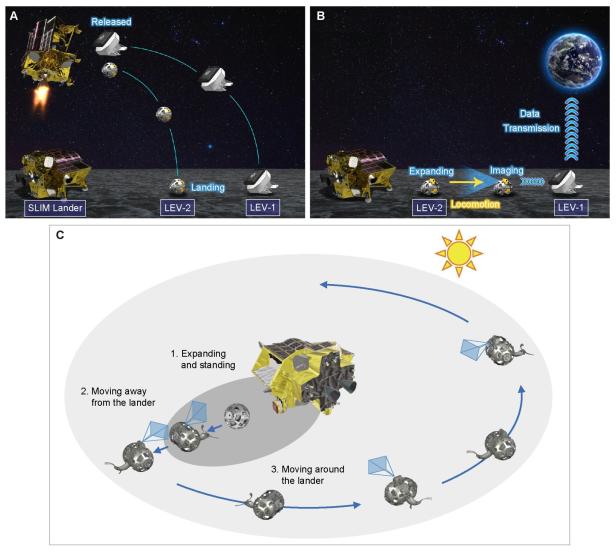 Grafik zeigt den Ablauf der SLIM-Mission: Aussetzen der Rover LEV-1 und LEV-2 auf dem Mond, deren Entfaltung, Bewegung und Datenübertragung zur Erde.