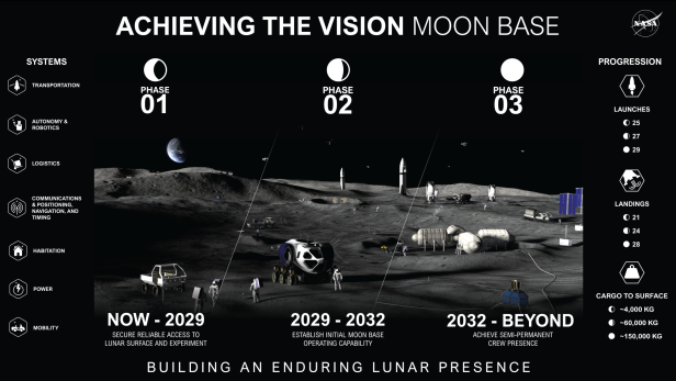 Übersicht der NASA über die 3 Phasen für eine Mondbasis bis 2032