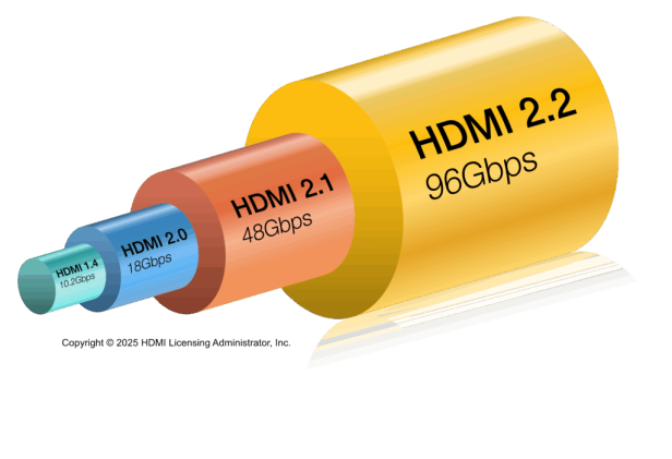 Bandbreitenvergleich der HDMI-Versionen