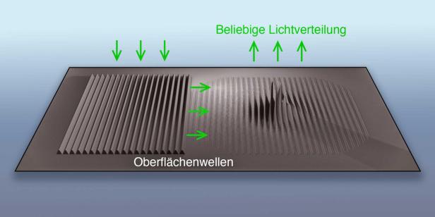Grafische Darstellung der veränderten Oberfläche.