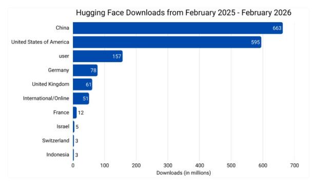 Downloadzahlen von KI-Modellen auf Hugging Face nach Herkunft.