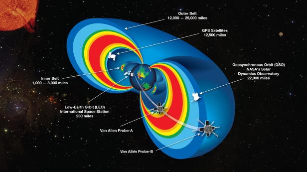 Diagramm der Van-Allen-Strahlungsgürtel um die Erde mit markierten Satellitenbahnen wie GPS, ISS und Van Allen Probe-A/B.