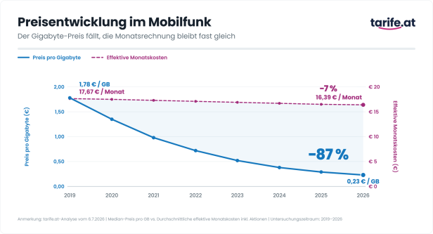 tarife.at-Diagramm zur Mobilfunk-Preisentwicklung: Der Gigabyte-Preis sinkt von 1,78 auf 0,23 Euro, die effektiven Monatskosten bleiben fast konstant.