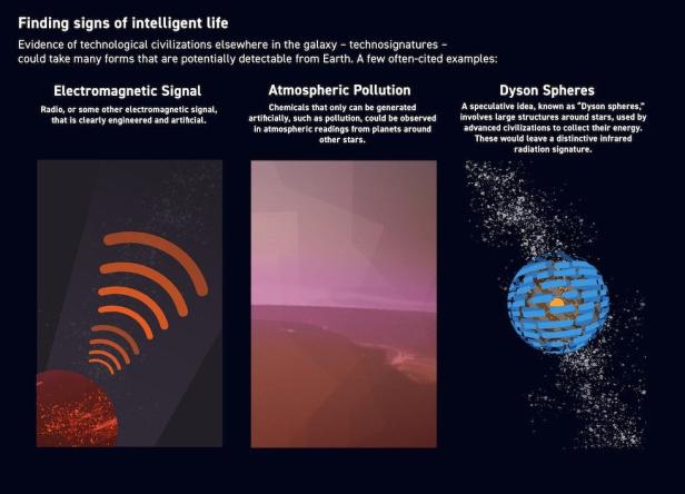 Grafik zu Technosignaturen zeigt Radiosignal, atmosphärische Verschmutzung und eine Dyson-Sphäre als Hinweise auf intelligente Zivilisationen.
