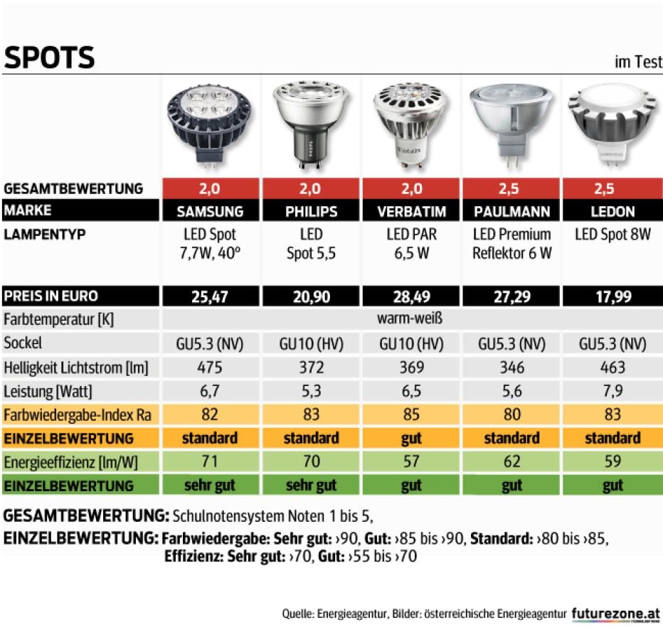 Neue LED-Lampen im Test