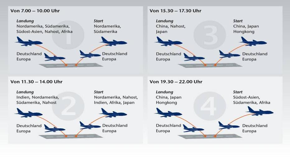 Wie erstellen Airlines eigentlich ihre Flugpläne?