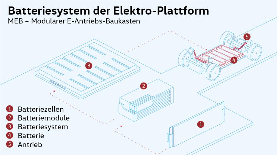 Volkswagen Erkl Rt Wie Eine E Auto Batterie Aufgebaut Ist