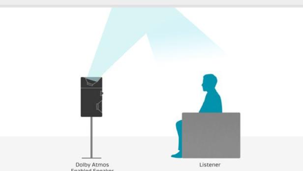 Dolby Atmos Home Theater: Der Sound wird an die Decke geworfen, von wo aus er zurück zum Nutzer geschickt wird.