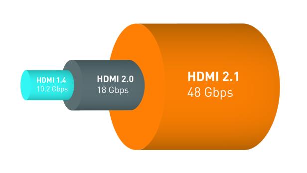HDMI 2.1 (orange) im Bandbreitenvergleich mit seinen Vorgängern
