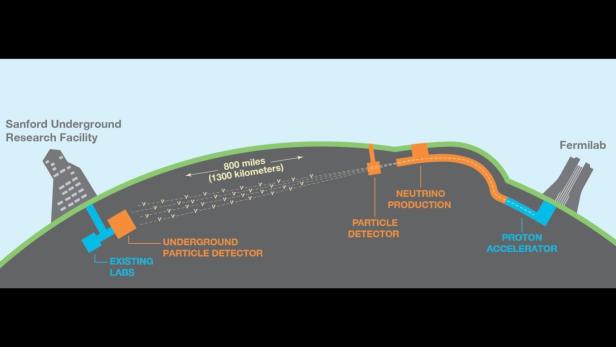 Im Forschungsprojekt DUNE soll ein Neutrino-Strahl durch die Erdkruste auf einen Detektor in 1,5 Kilometer Tiefe geschossen werden