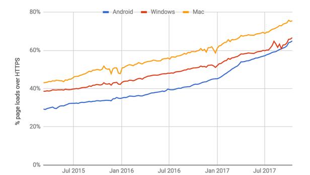 HTTPS-Verwendung in Android, Mac und Windows laut dem Google Transparenzreport 2017