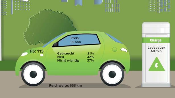 Das Wunsch-E-Auto der Österreich ist noch etwas von der Realität entfernt.