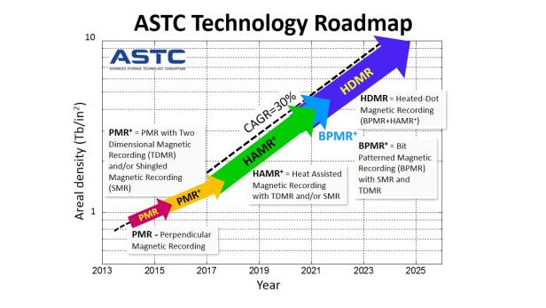 Die Roadmap des Branchenverbands ASTC