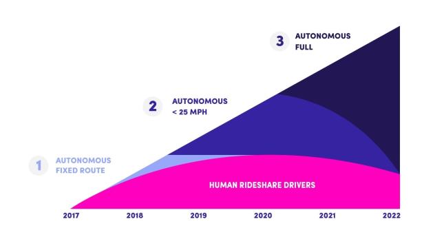 Lyft will autonome Fahrzeuge in den nächsten Jahren immer großflächiger einsetzen