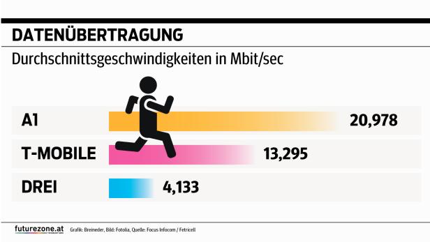 Die Daten-Übertragungsgeschwindigkeiten von A1, T-Mobile und Drei im Österreich-Durchschnitt