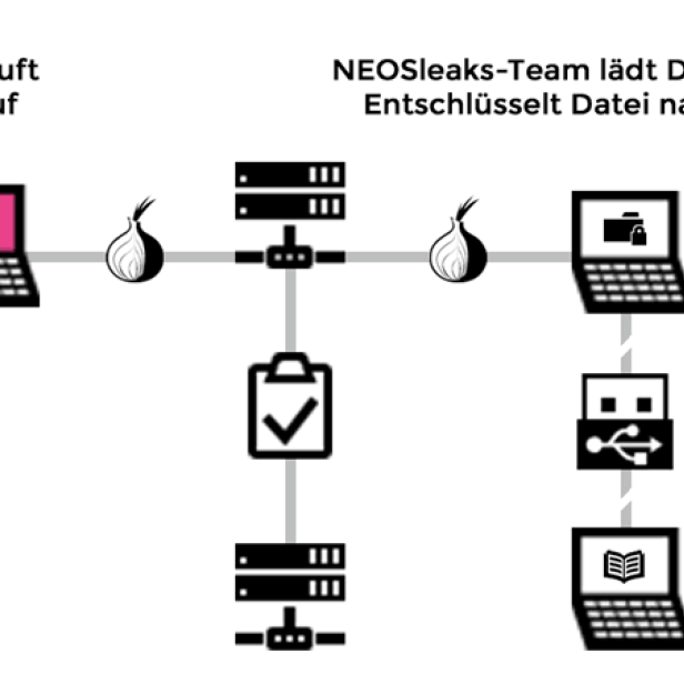 Ein Whistleblower ruft leaks.neos.eu auf, während das NEOSleaks-Team eine Datei vom Server lädt und nach der Air-Gap entschlüsselt.