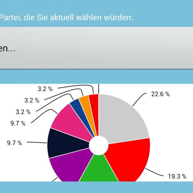 Aktuelle Tendenz beim Wahlexperiment