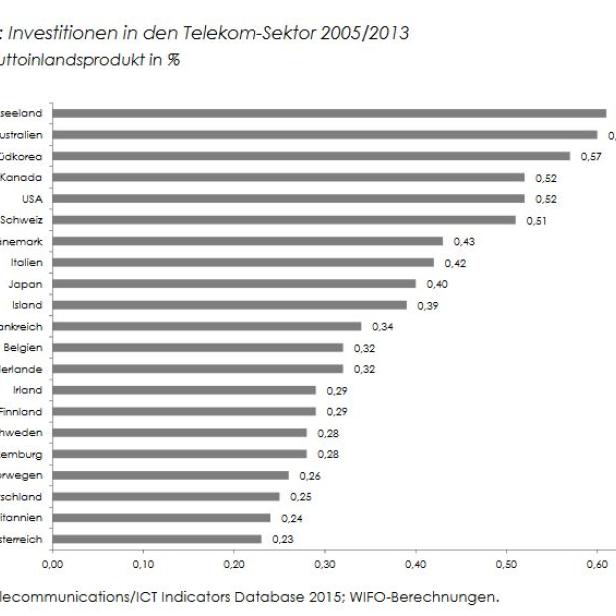Ein Balkendiagramm zeigt Investitionen im Telekom-Sektor verschiedener Länder von 2005 bis 2013.