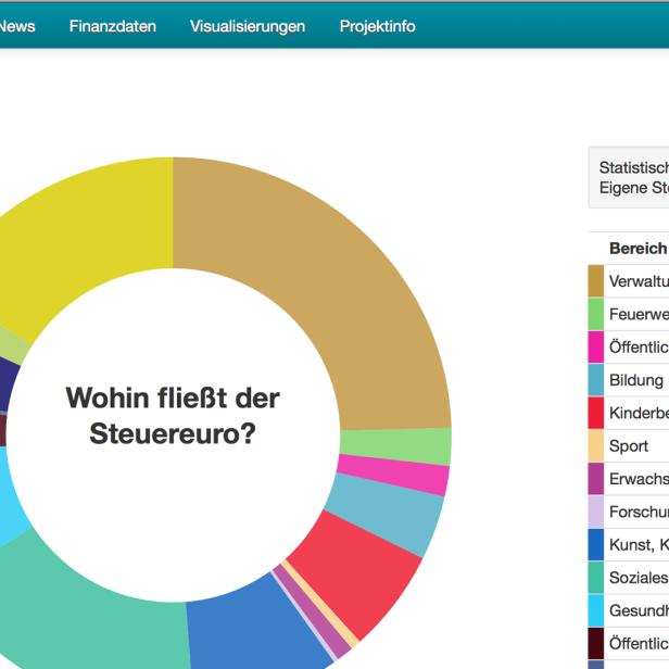 Wohin fließt der Steuereuro? - Visualisierung auf OffenerHaushalt.at