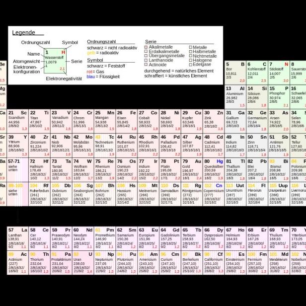 So muss ein aktuelles Periodensystem aussehen