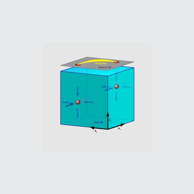 Weyl-Halbmetall Strukturschema