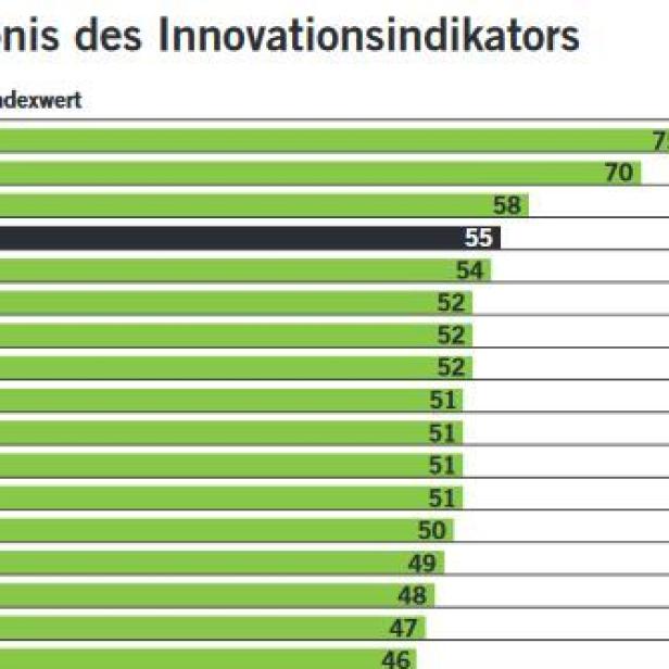 Eine Rangliste des Innovationsindikators, die Schweiz auf Platz 1 und Deutschland auf Platz 4 zeigt.