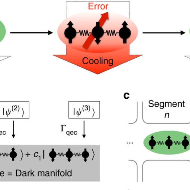 Die Abbildung zeigt ein Schema zur Fehlerkorrektur durch Kühlung in Quantensystemen.