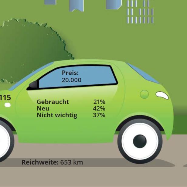 Das Wunsch-E-Auto der Österreich ist noch etwas von der Realität entfernt.