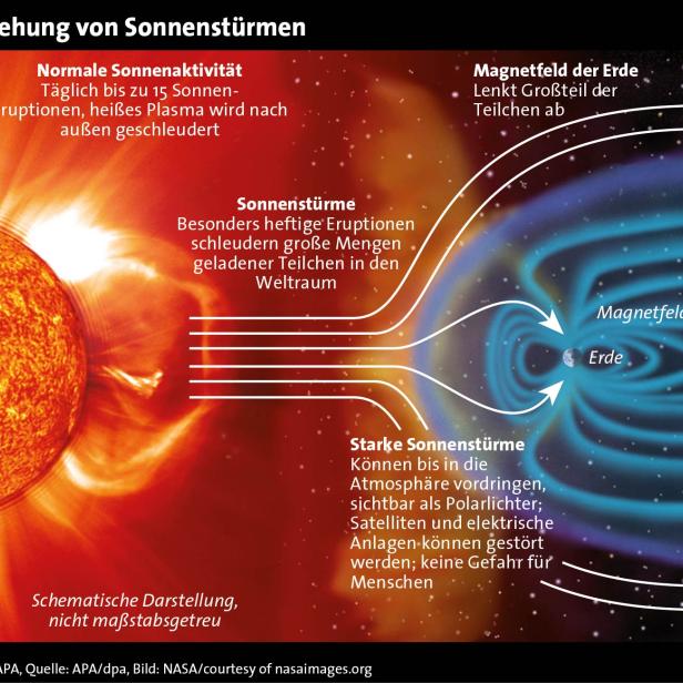 Entstehung von Sonnenstürmen.