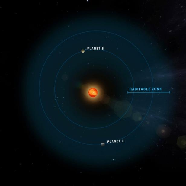 Eine Darstellung eines Sterns mit zwei Planeten, Planet B und Planet C, und der bewohnbaren Zone.