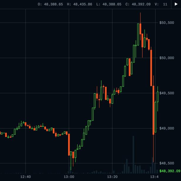 Bitcoin tops $50,000 for the first time