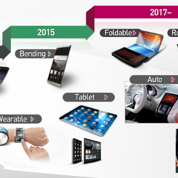 Eine Zeitleiste von 2013 bis 2017+ mit Konzepten für gebogene, biegbare, faltbare, rollbare und tragbare Displays.