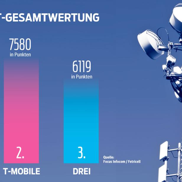 Das Gesamtergebnis des futurezone Netztests 2014. Maximal erreichbare Punkteanzahl: 10.000