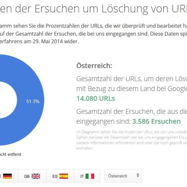 Ein Kreisdiagramm zeigt die Gesamtzahlen der Ersuchen um Löschung von URLs für Österreich.