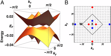 Characterization of the Weyl nodes. The plots are in the (kx,ky) plane of the four Weyl nodes at kz= 2π (gray plane in Fig. 1C). (A) Energy dispersion, showing the band degeneracies at the Weyl node points and a strong reduction of the bandwidth. (B) The distribution of the Berry curvature field.